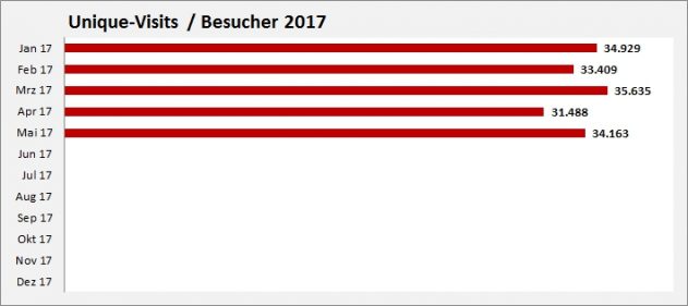 Unique-Visits-aktuell2017 Unique-Visits-aktuell2017