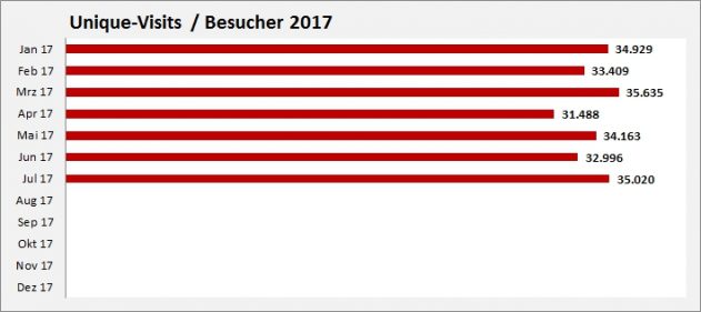 Unique-Visits-aktuell2017 Unique-Visits-aktuell2017